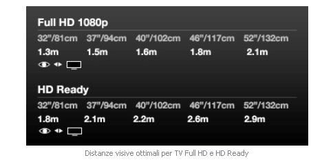 Distanza ottimale tv full hd